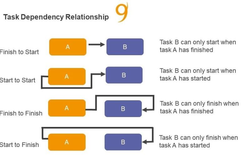 Effective Strategies for Managing Project Dependencies