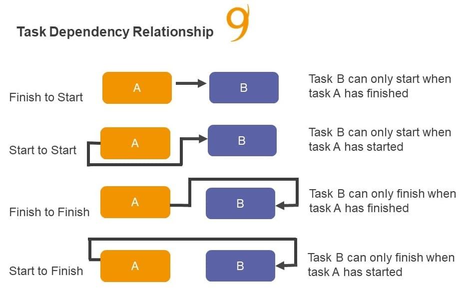 Effective Strategies for Managing Project Dependencies