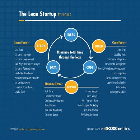 Maximizing Efficiency: The Crucial Role of Lean Startup Methodology