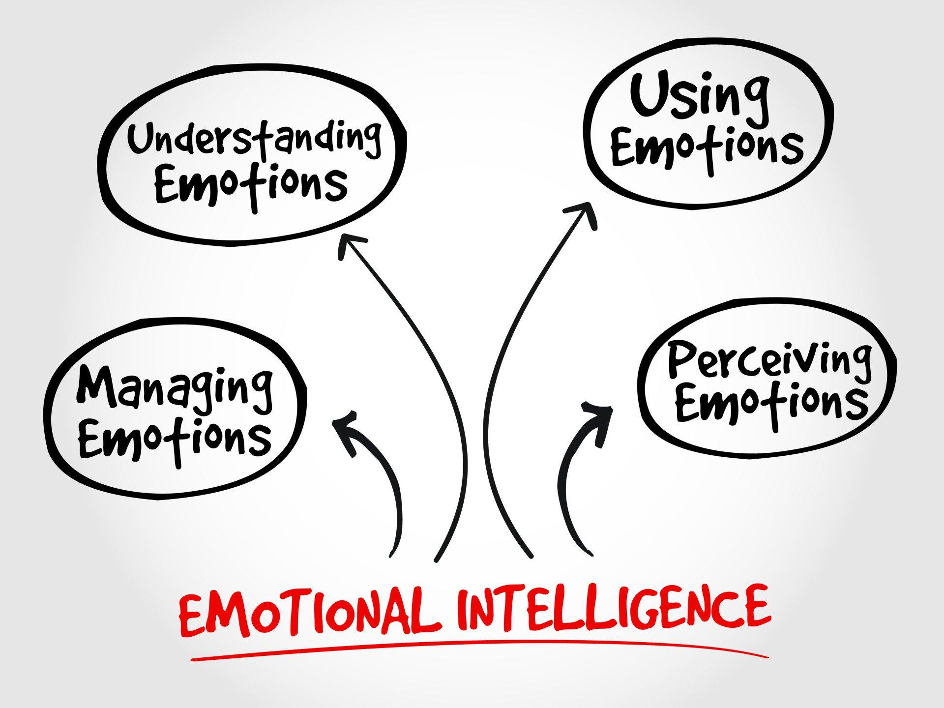 Enhancing Business Success: The Impact of Emotional Intelligence