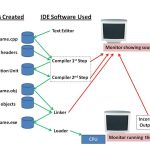 The Impact of Integrated Development Environments on Programming