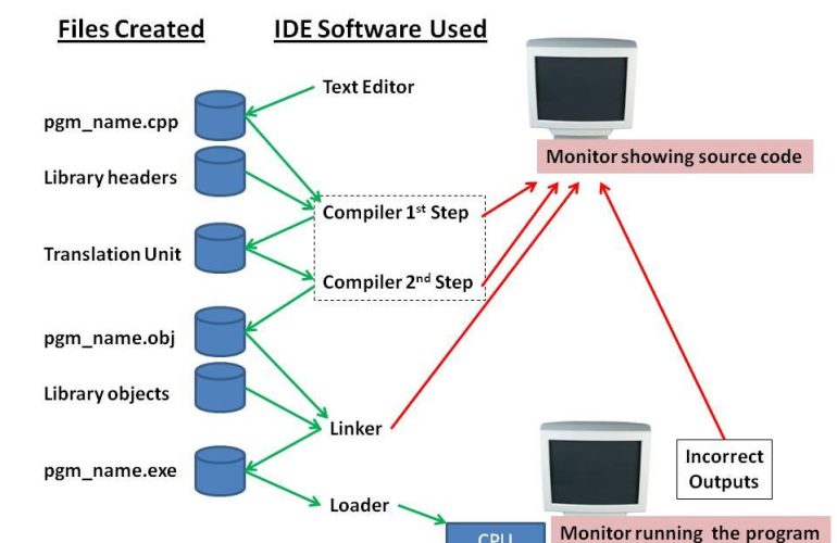 The Impact of Integrated Development Environments on Programming