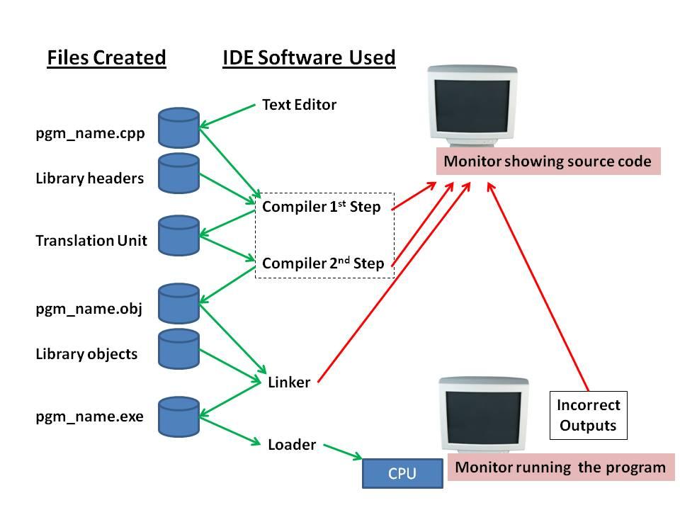 The Impact of Integrated Development Environments on Programming