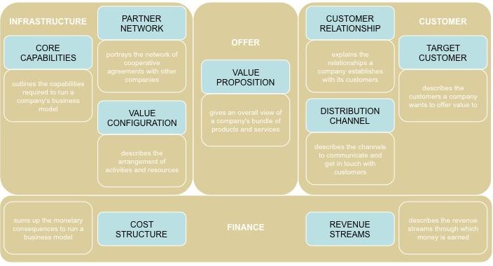 Essential Steps to Craft a Winning Startup Business Model