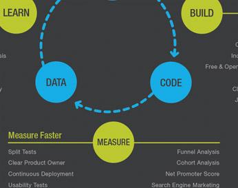 Leveraging Lean Startup Methodology for Business Growth Success