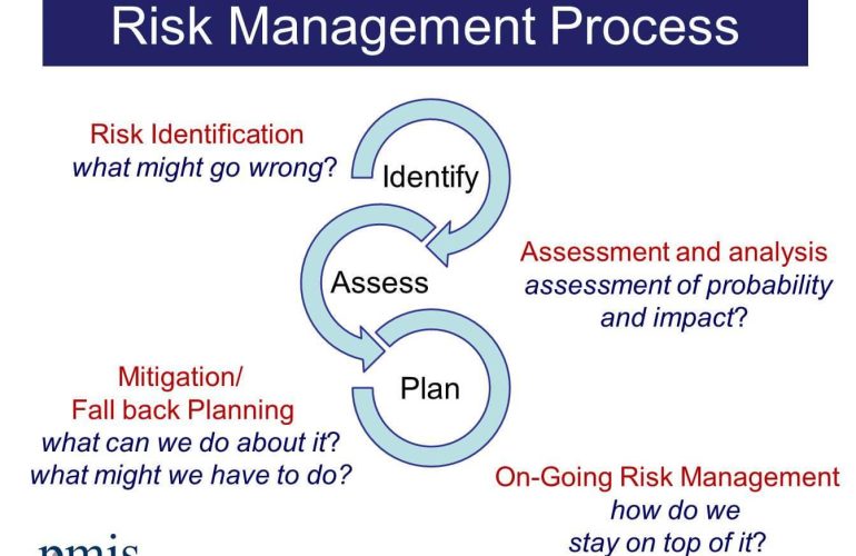 Effective Strategies for Managing Project Risks Successfully