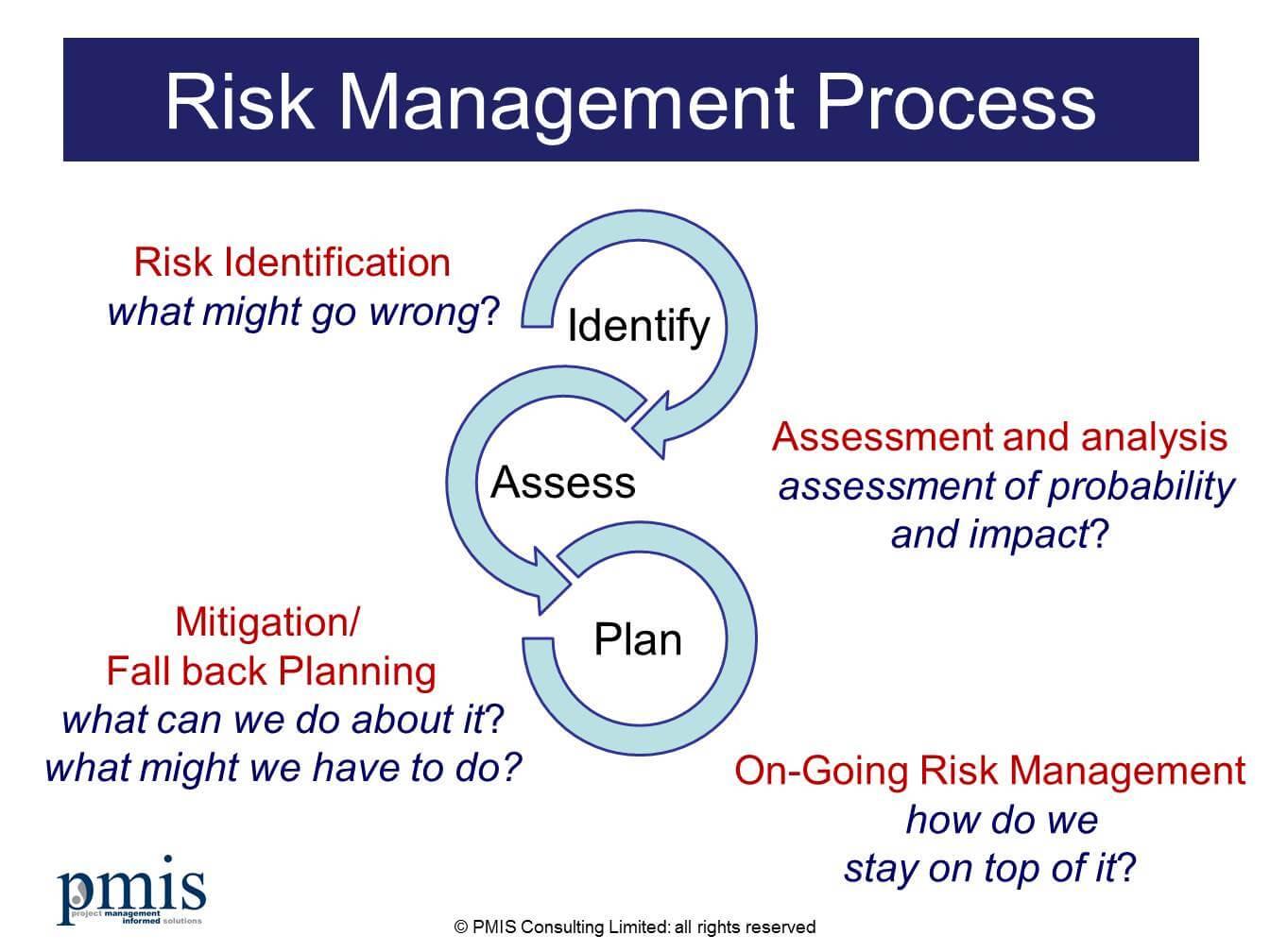 Effective Strategies for Managing Project Risks Successfully