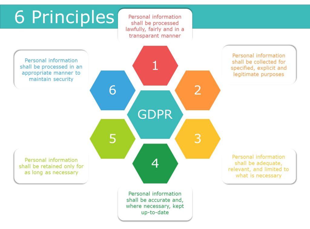 Implementing Data Privacy Principles in Software Development