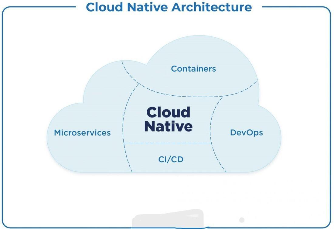 Transforming Software Engineering: The Impact of Cloud-Native Development