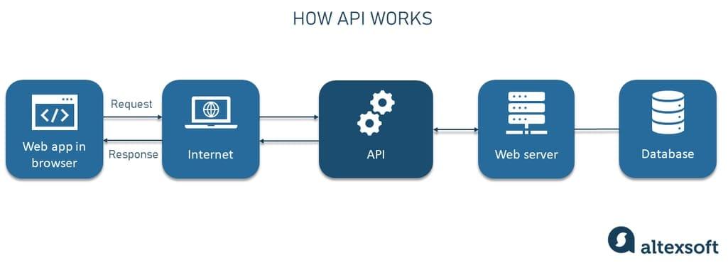 Comprehensive Guide to Utilizing APIs in Programming