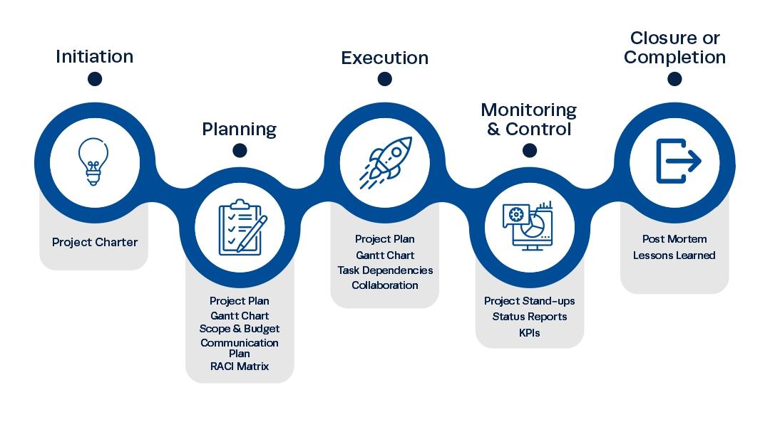 Mastering Project Management: Effective Use of Gantt Charts