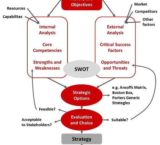 Strategic Approaches to Navigating Entrepreneurship Competition