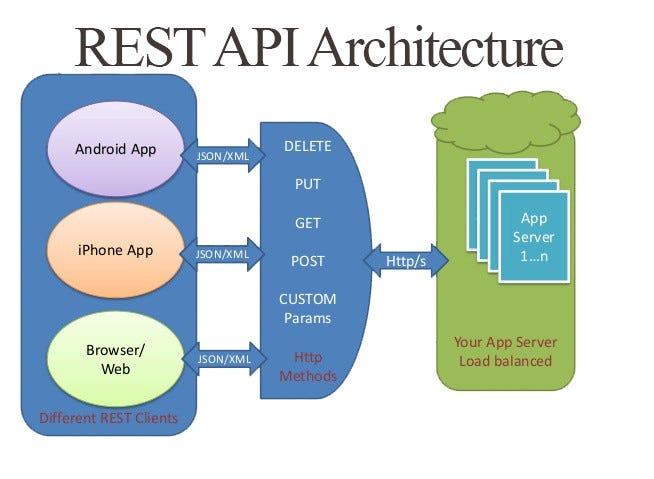 Step-by-Step Guide to Building a RESTful API Effectively