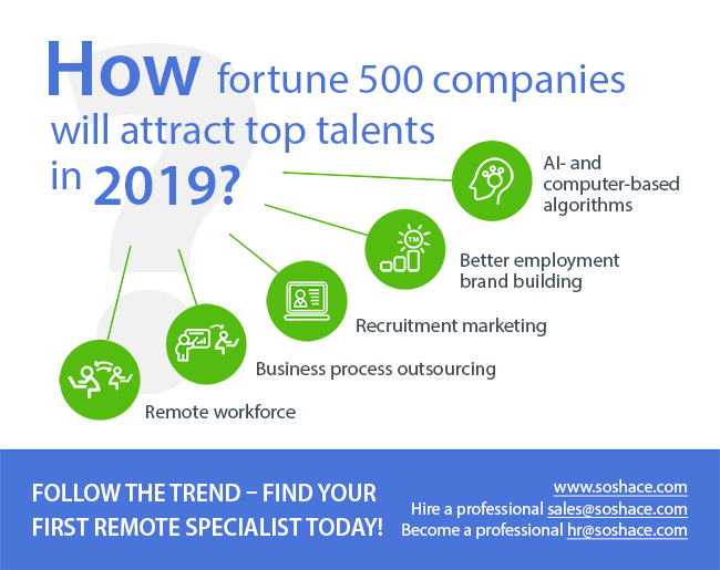 Fortune 500 top hiring trends in 2019. How top companies attract 