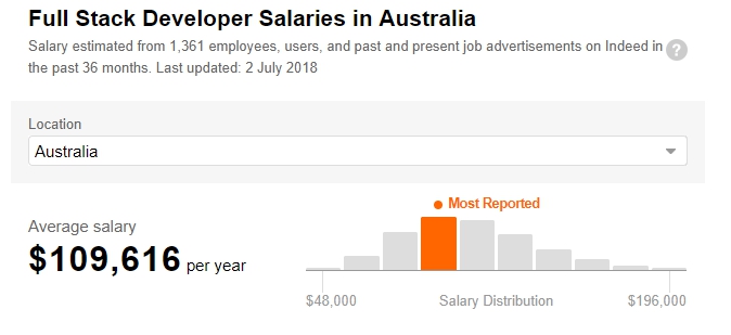 Full Stask Developer Salaries in Australia