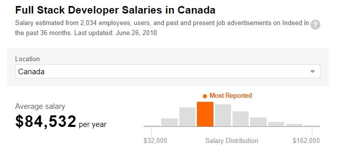 Full Stask Developer Salaries in Canada