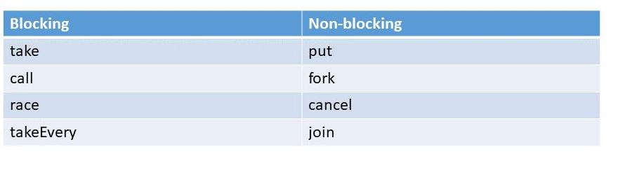 Blocking vs Non-blocking calls