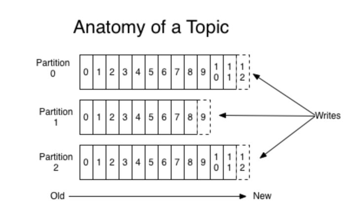 Anatomy of a Topic