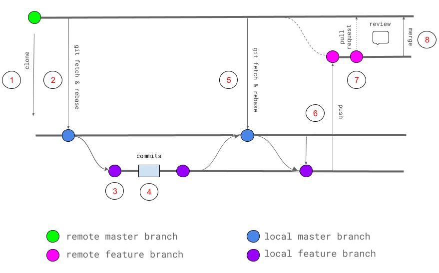 The Git Workflow