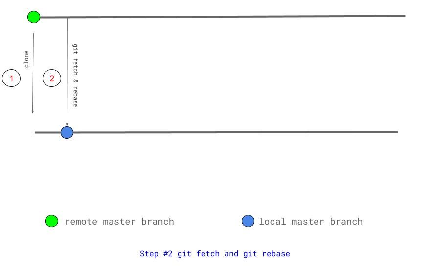 Step 2 git fetch and git rebase