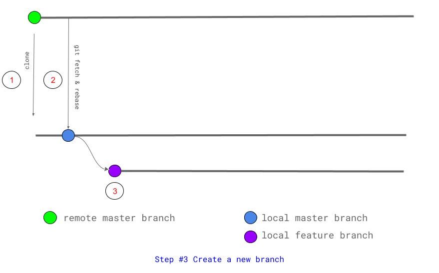  Step 3 Create a new branch