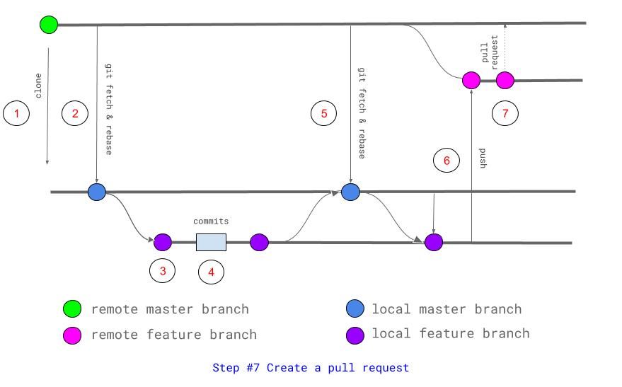 Step 7 Create a Pull Request