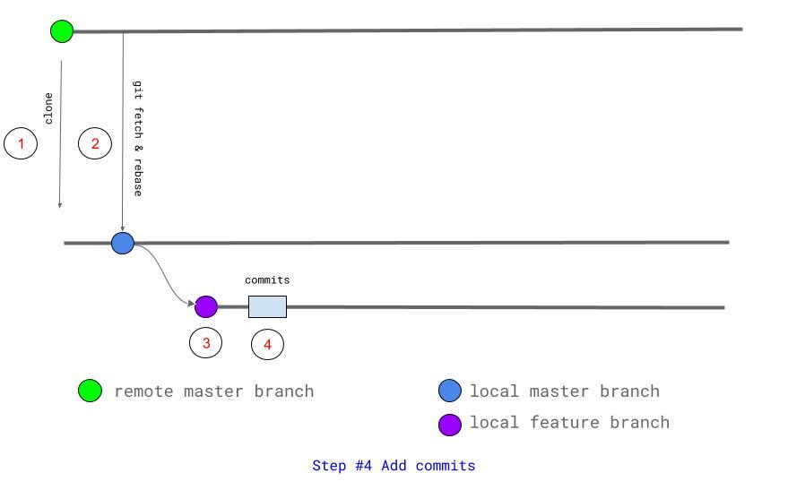 Step 4 Add commits