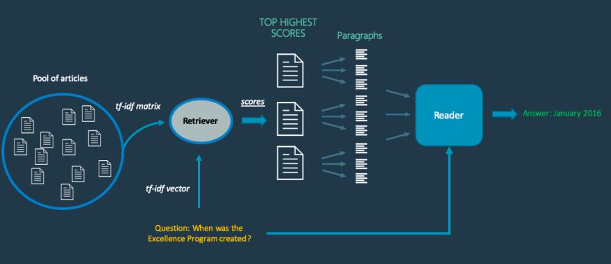 Question-answering system's schema