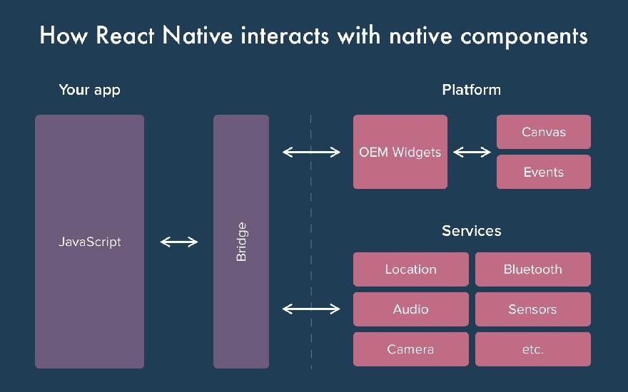 How React Native interacts with native components