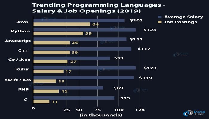 A comparative diagram of Python developer salaries and job openings matched against those for other programming languages