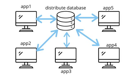 Compare redux in distribute database