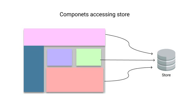 Components Accessing Store