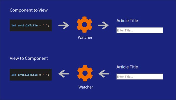 One Way Data Binding