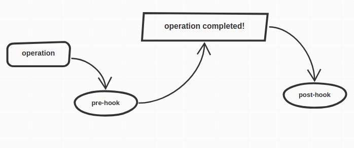 Illustrating what git hooks are and when they are called.