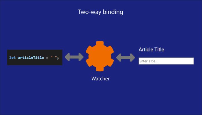 Two Way Data Binding